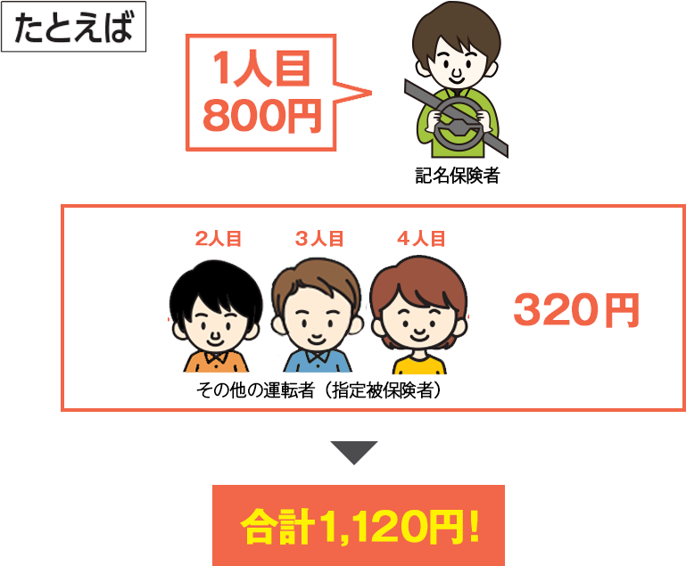 たとえば1人目は記名保険者で800円、2人目～4人目を指定被保険者で登録して320円　合計1,120円！