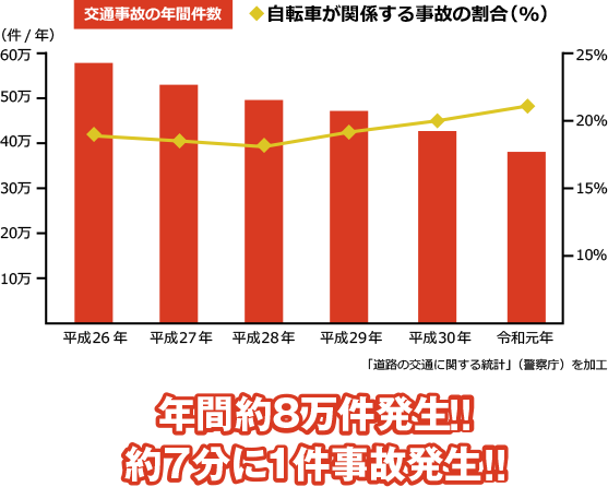 年間93,000件発生!! 約6分に1件事故発生!!