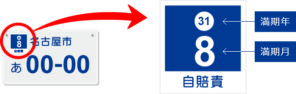 ナンバープレートで自賠責保険の「満期年」と「満期月」が記載されている箇所